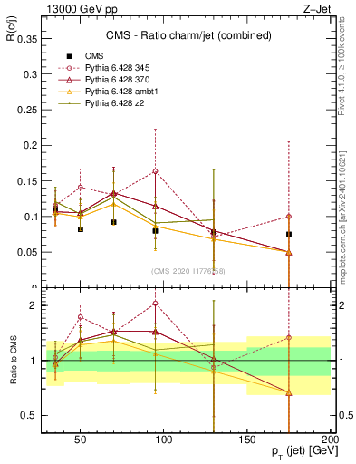 Plot of j.pt_j.pt in 13000 GeV pp collisions