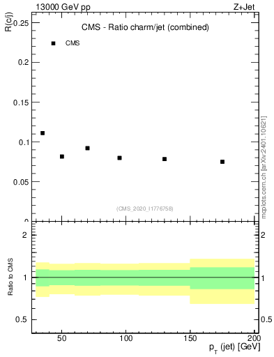 Plot of j.pt_j.pt in 13000 GeV pp collisions