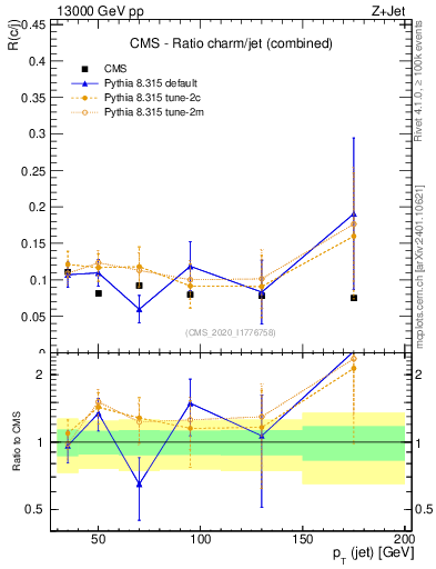 Plot of j.pt_j.pt in 13000 GeV pp collisions