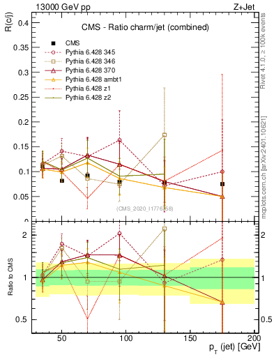 Plot of j.pt_j.pt in 13000 GeV pp collisions