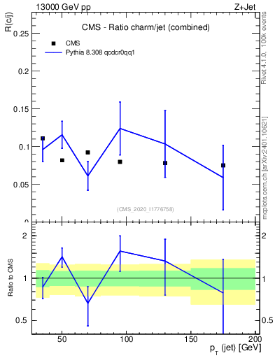 Plot of j.pt_j.pt in 13000 GeV pp collisions