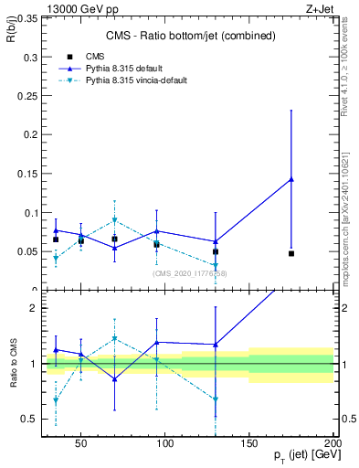 Plot of j.pt_j.pt in 13000 GeV pp collisions