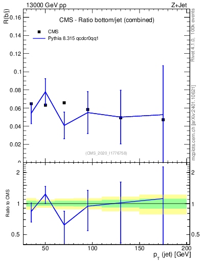 Plot of j.pt_j.pt in 13000 GeV pp collisions