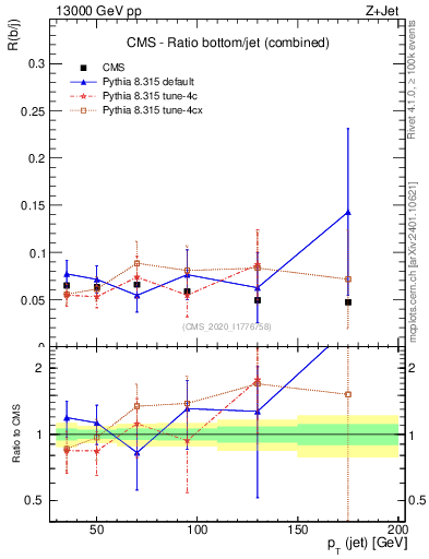 Plot of j.pt_j.pt in 13000 GeV pp collisions