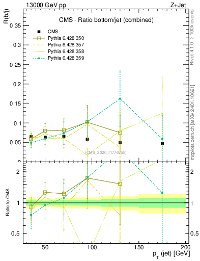 Plot of j.pt_j.pt in 13000 GeV pp collisions