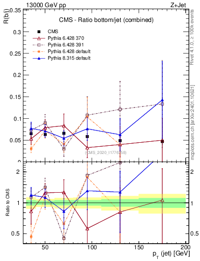 Plot of j.pt_j.pt in 13000 GeV pp collisions
