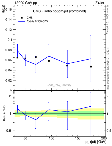 Plot of j.pt_j.pt in 13000 GeV pp collisions
