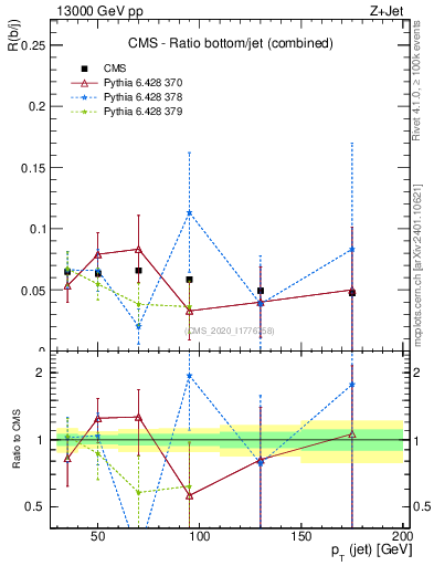 Plot of j.pt_j.pt in 13000 GeV pp collisions