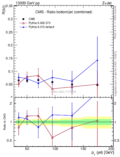 Plot of j.pt_j.pt in 13000 GeV pp collisions