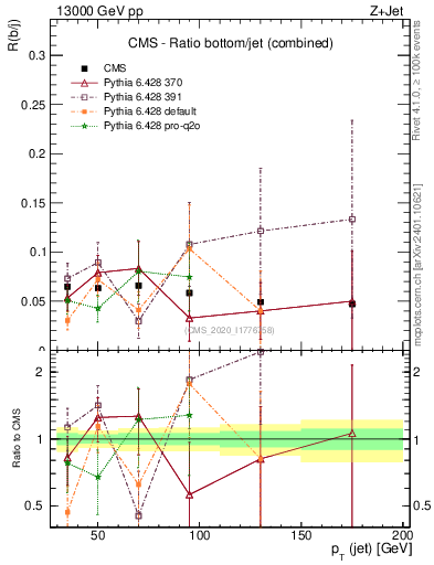 Plot of j.pt_j.pt in 13000 GeV pp collisions