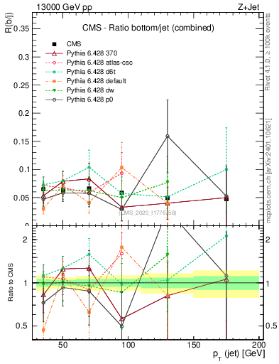 Plot of j.pt_j.pt in 13000 GeV pp collisions
