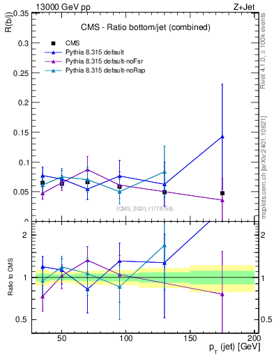Plot of j.pt_j.pt in 13000 GeV pp collisions