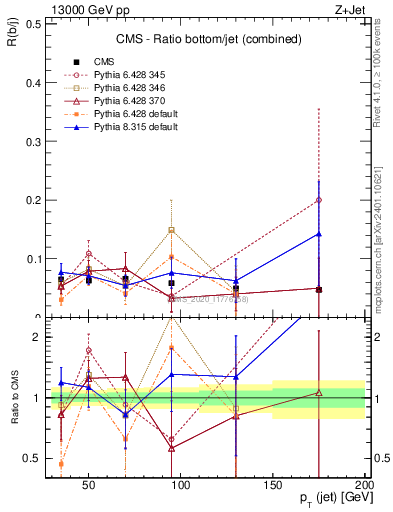 Plot of j.pt_j.pt in 13000 GeV pp collisions