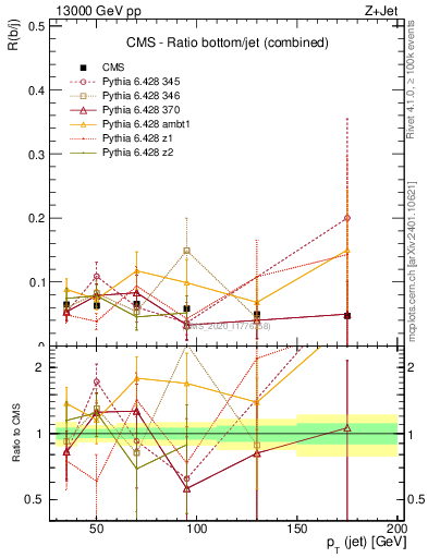 Plot of j.pt_j.pt in 13000 GeV pp collisions