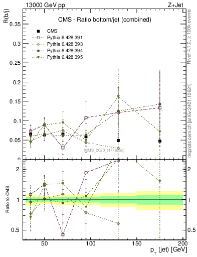Plot of j.pt_j.pt in 13000 GeV pp collisions