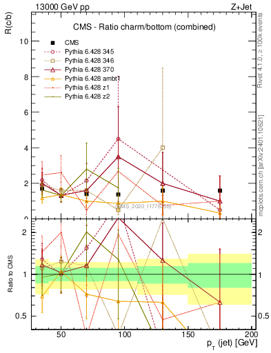 Plot of j.pt_j.pt in 13000 GeV pp collisions