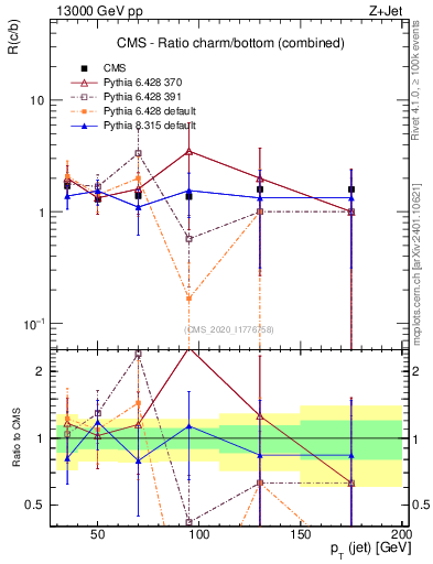 Plot of j.pt_j.pt in 13000 GeV pp collisions