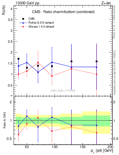 Plot of j.pt_j.pt in 13000 GeV pp collisions