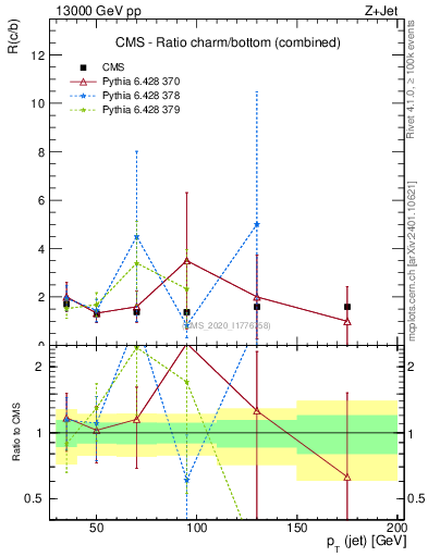 Plot of j.pt_j.pt in 13000 GeV pp collisions