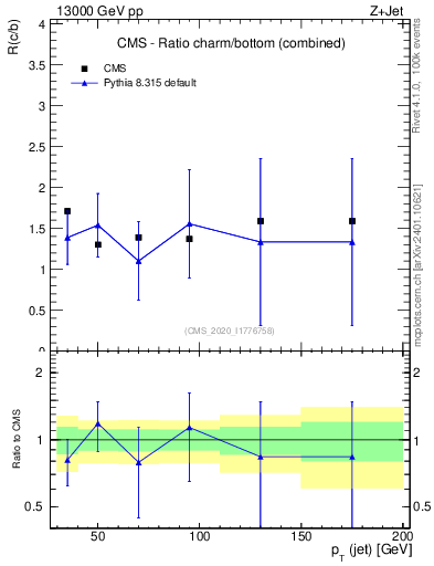 Plot of j.pt_j.pt in 13000 GeV pp collisions