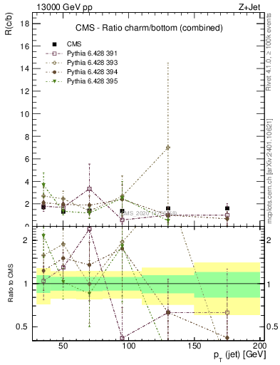 Plot of j.pt_j.pt in 13000 GeV pp collisions