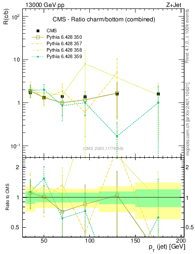 Plot of j.pt_j.pt in 13000 GeV pp collisions