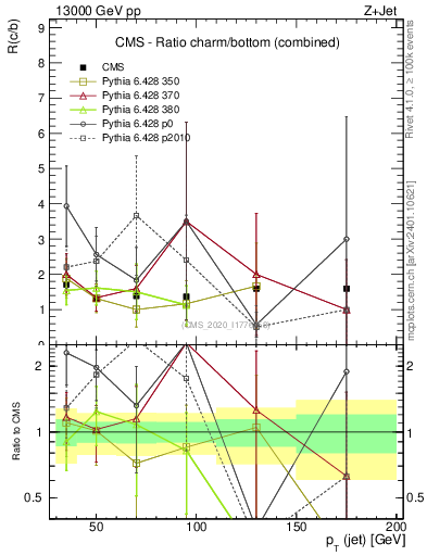 Plot of j.pt_j.pt in 13000 GeV pp collisions