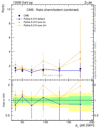 Plot of j.pt_j.pt in 13000 GeV pp collisions