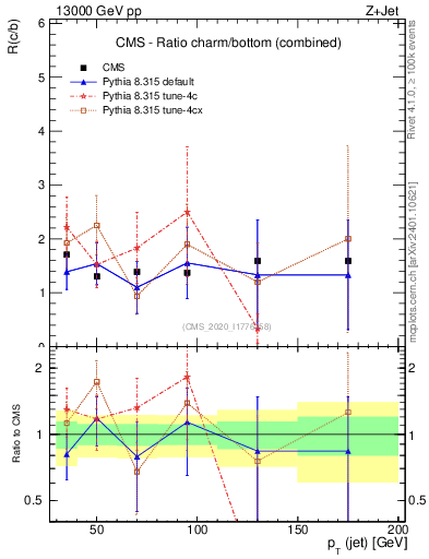 Plot of j.pt_j.pt in 13000 GeV pp collisions