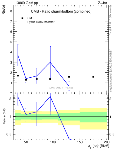 Plot of j.pt_j.pt in 13000 GeV pp collisions