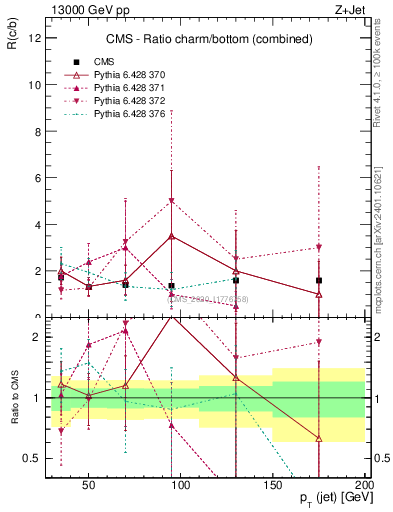 Plot of j.pt_j.pt in 13000 GeV pp collisions