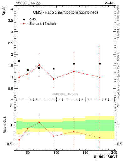 Plot of j.pt_j.pt in 13000 GeV pp collisions