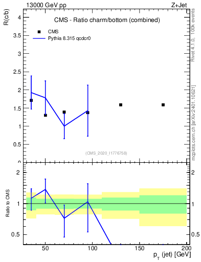 Plot of j.pt_j.pt in 13000 GeV pp collisions
