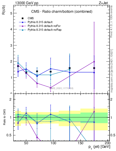 Plot of j.pt_j.pt in 13000 GeV pp collisions