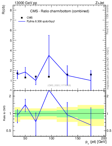 Plot of j.pt_j.pt in 13000 GeV pp collisions
