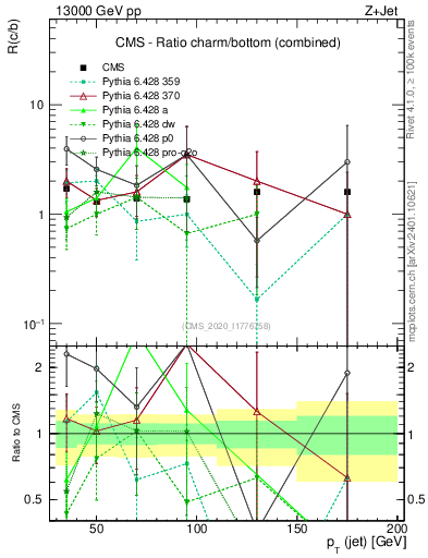 Plot of j.pt_j.pt in 13000 GeV pp collisions