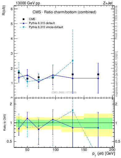 Plot of j.pt_j.pt in 13000 GeV pp collisions