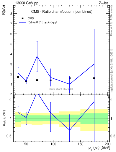 Plot of j.pt_j.pt in 13000 GeV pp collisions