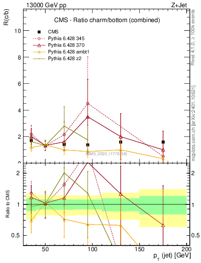 Plot of j.pt_j.pt in 13000 GeV pp collisions