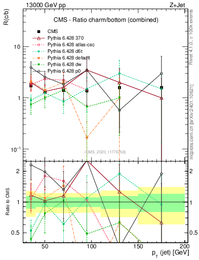 Plot of j.pt_j.pt in 13000 GeV pp collisions