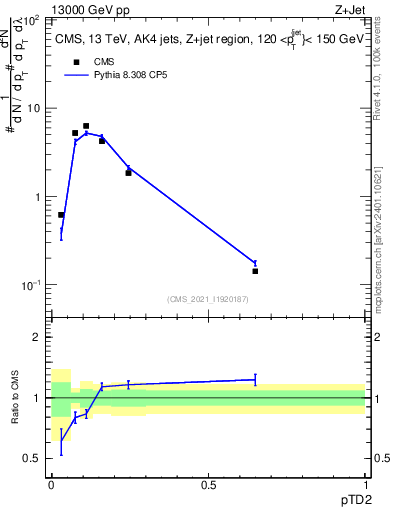 Plot of j.ptd2 in 13000 GeV pp collisions