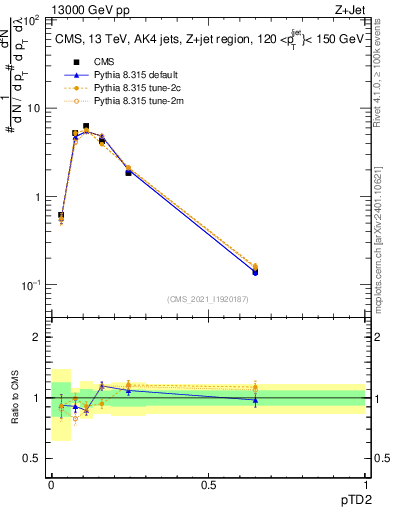Plot of j.ptd2 in 13000 GeV pp collisions