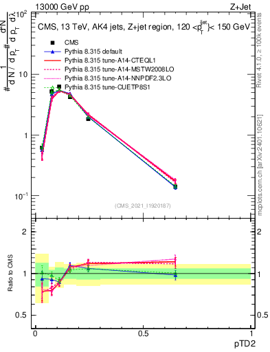 Plot of j.ptd2 in 13000 GeV pp collisions