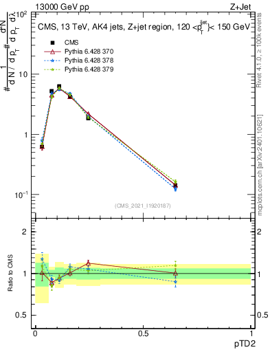 Plot of j.ptd2 in 13000 GeV pp collisions