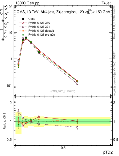 Plot of j.ptd2 in 13000 GeV pp collisions