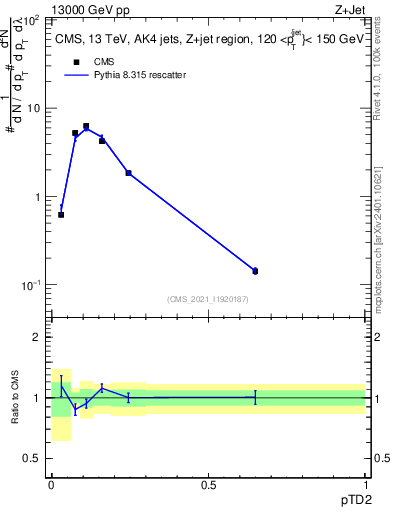 Plot of j.ptd2 in 13000 GeV pp collisions