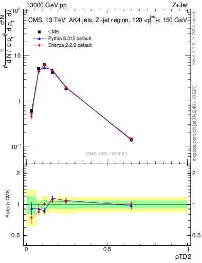 Plot of j.ptd2 in 13000 GeV pp collisions