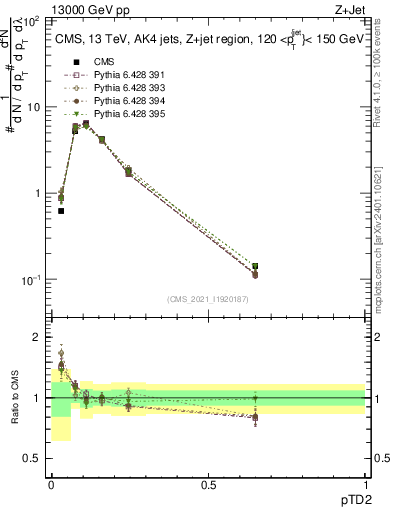 Plot of j.ptd2 in 13000 GeV pp collisions