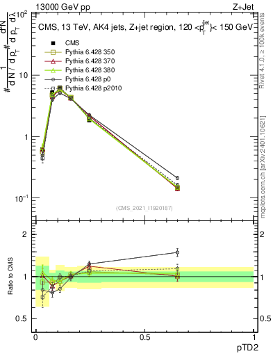 Plot of j.ptd2 in 13000 GeV pp collisions