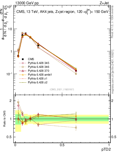 Plot of j.ptd2 in 13000 GeV pp collisions
